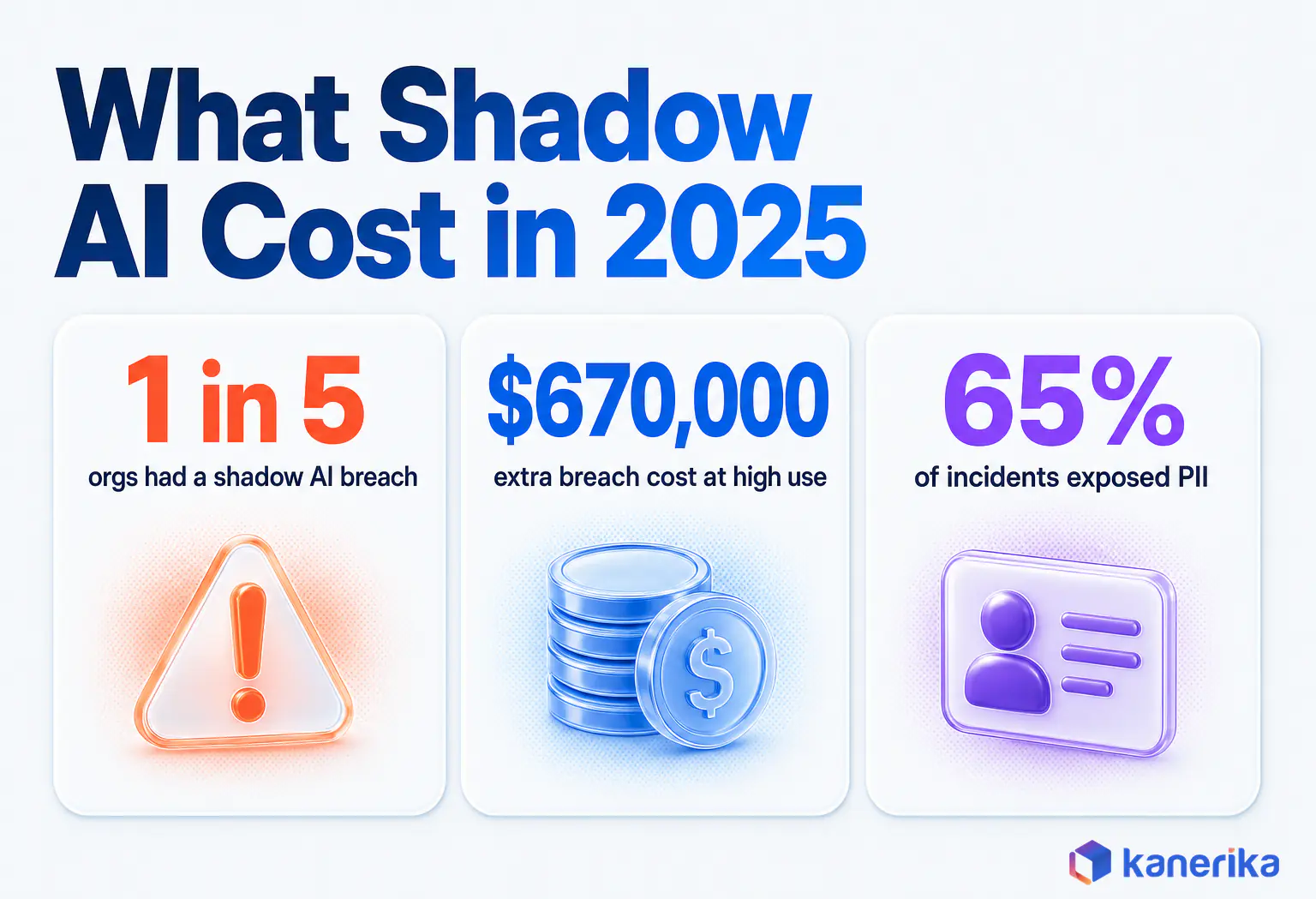 Kanerika infographic of what shadow AI cost in 2025, one in five organizations breached through shadow AI, $670,000 extra breach cost at high use, and 65% of those incidents exposing PII