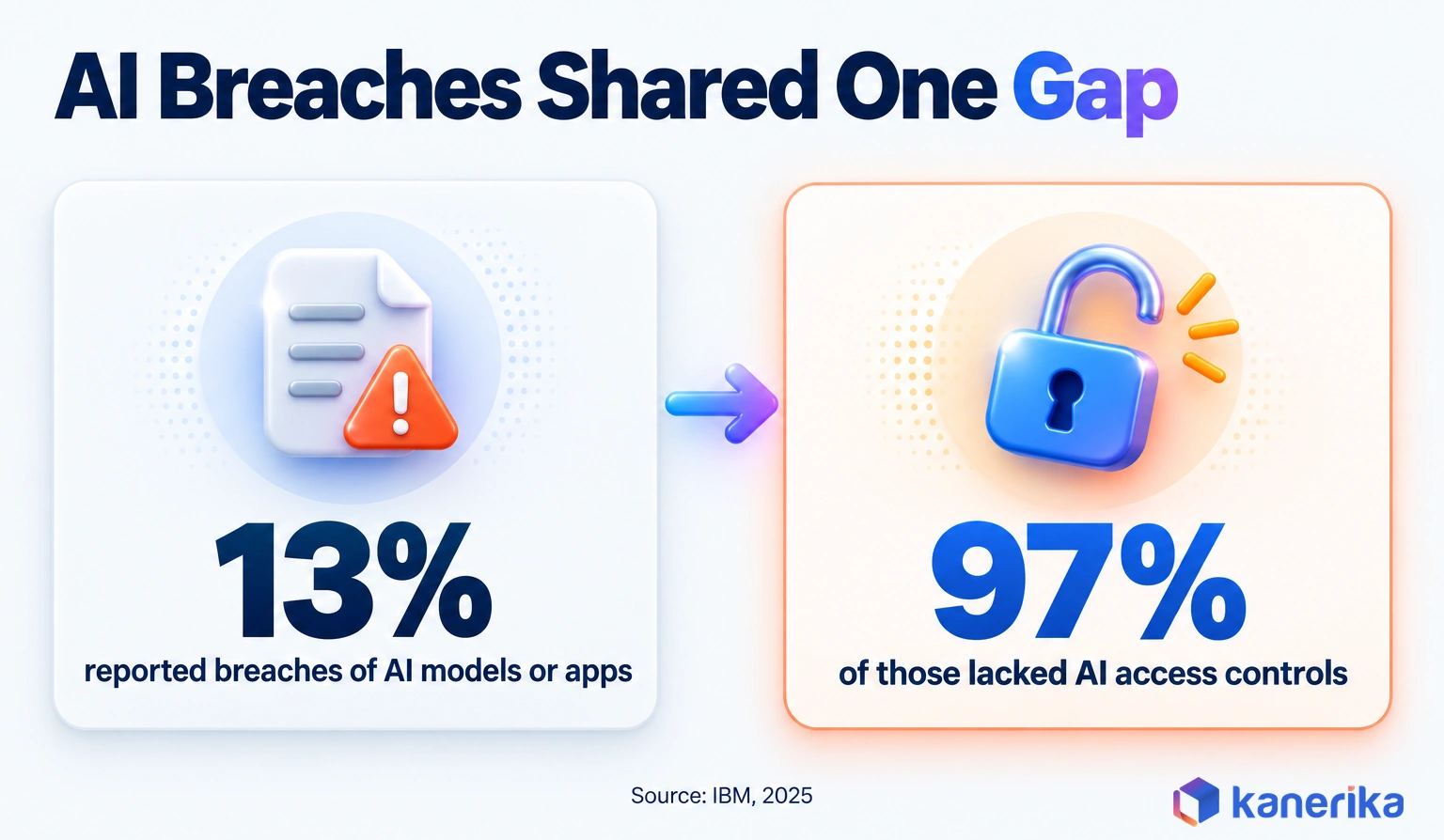 Kanerika infographic showing that 13% of organizations reported breaches of AI models or applications and 97% of those lacked proper AI access controls, per IBM's 2025 research