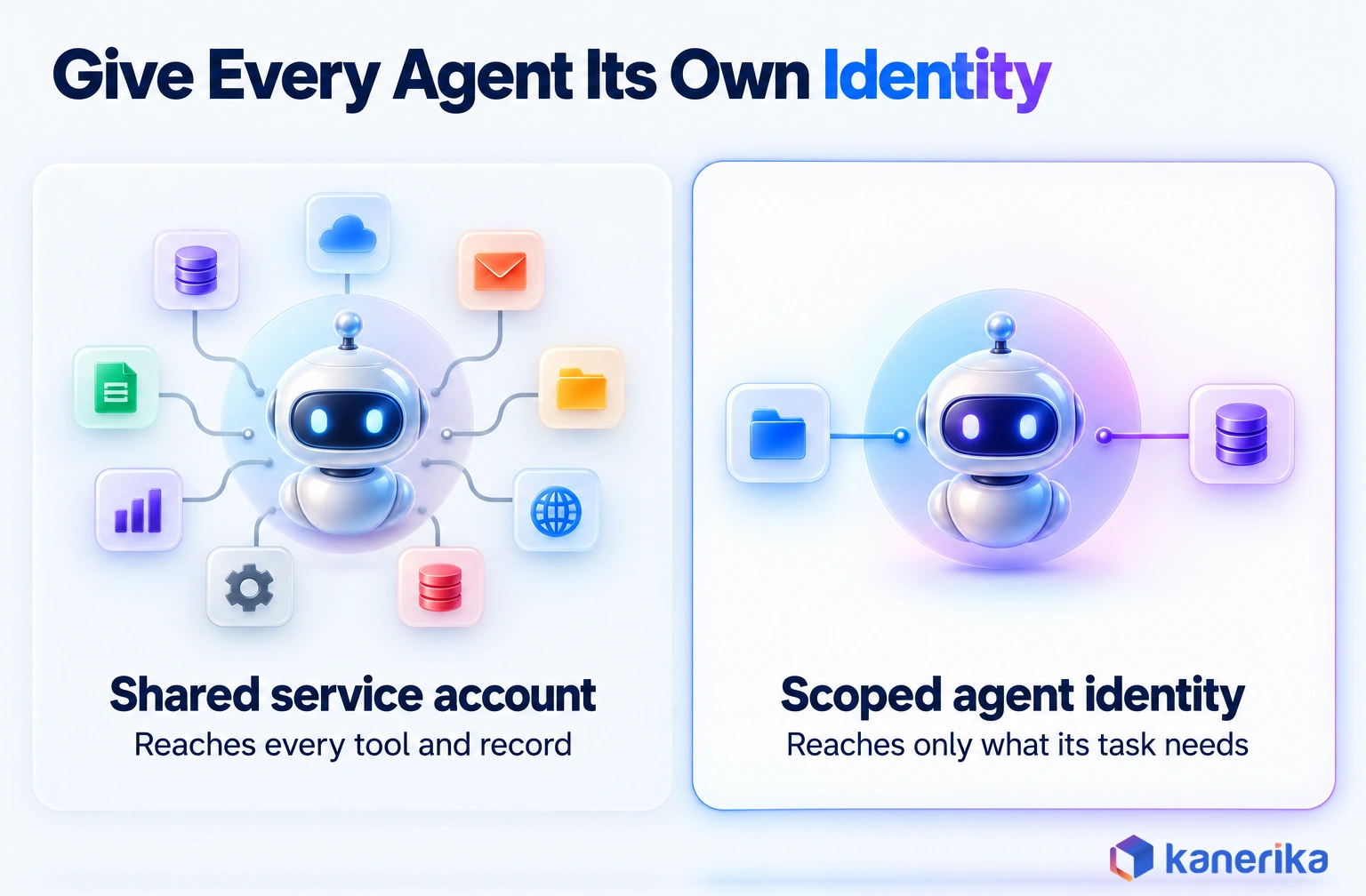 Kanerika infographic contrasting an AI agent on a shared service account that reaches every tool and record with a scoped agent identity that reaches only the tools its task needs