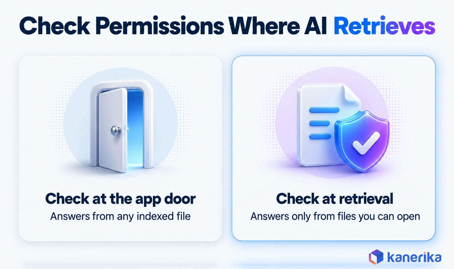 Kanerika infographic contrasting a permission check at the app front door, where the assistant answers from any indexed file, with a check at retrieval, where it answers only from files the user can open