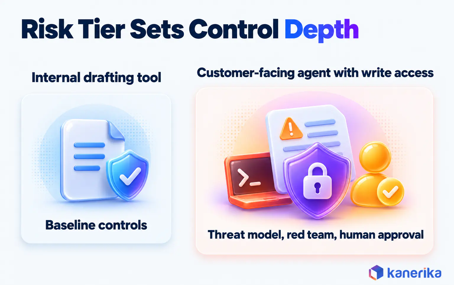 Kanerika infographic showing that an internal drafting tool needs baseline controls while a customer-facing agent with write access needs a threat model, red-team testing and human approval