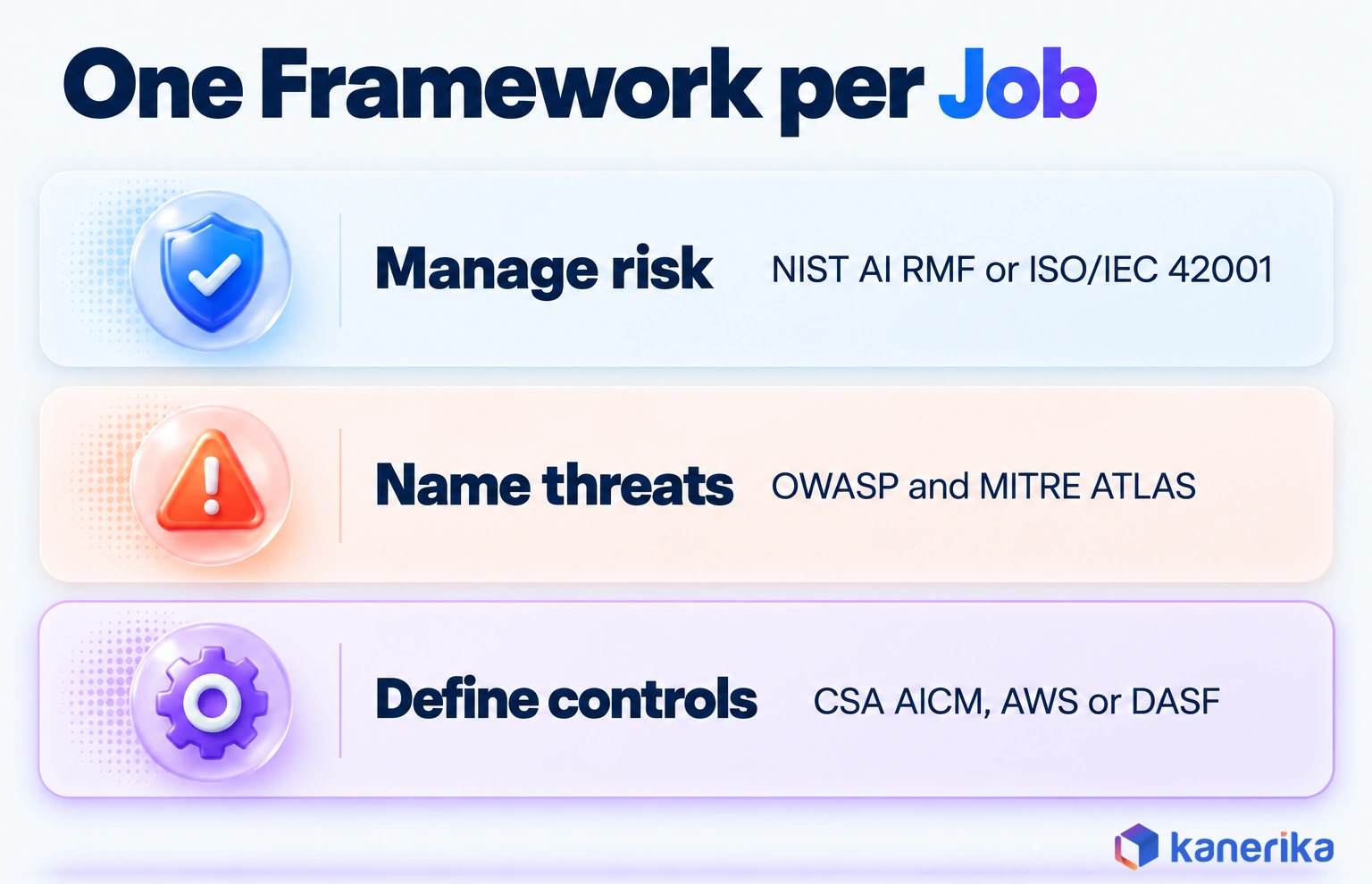 Kanerika infographic of an AI security framework built in three layers: NIST AI RMF or ISO/IEC 42001 to manage risk, OWASP and MITRE ATLAS to name threats, and CSA AICM, AWS or DASF to define controls