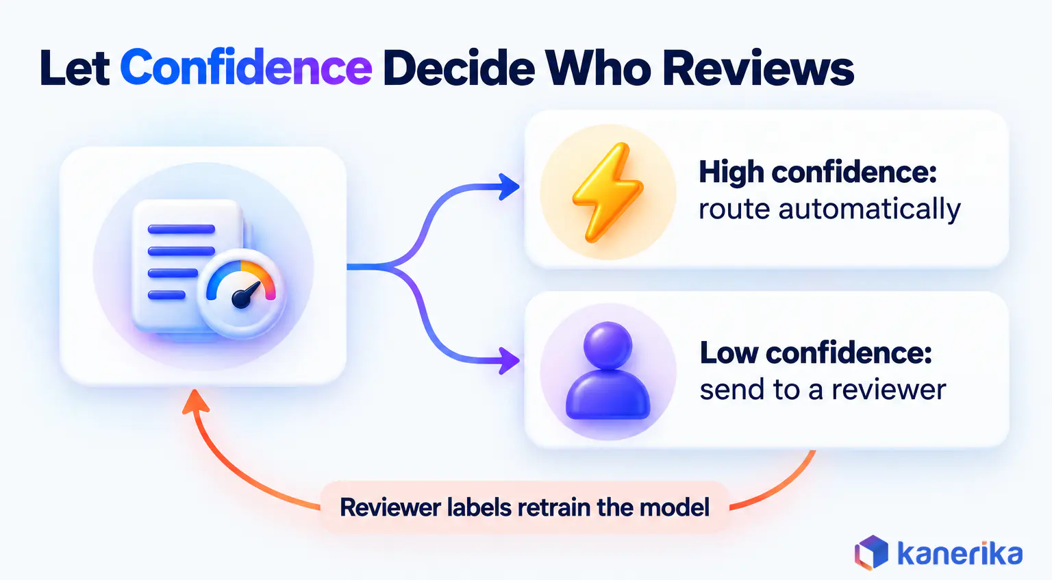 Kanerika infographic of a confidence threshold in AI sentiment analysis, high-confidence scores route automatically, low-confidence scores go to a human reviewer whose labels feed back into training
