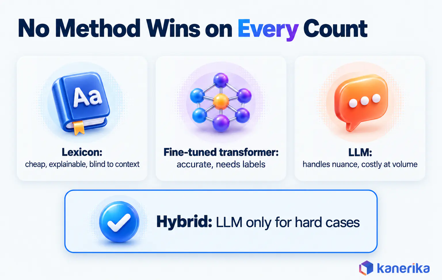 Kanerika infographic comparing sentiment analysis methods, lexicon cheap and explainable but blind to context, fine-tuned transformer accurate in-domain but needs labels, LLM handles nuance but costly at volume, hybrid sends only hard cases to the LLM
