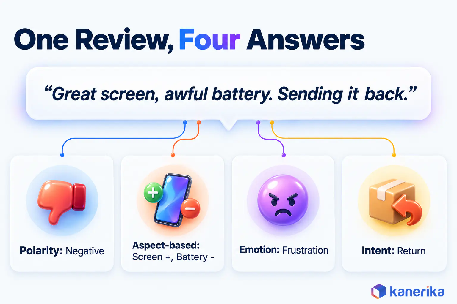 Kanerika infographic showing one product review read four ways by AI sentiment analysis, polarity returns negative, aspect-based returns screen positive and battery negative, emotion returns frustration, intent returns return the product