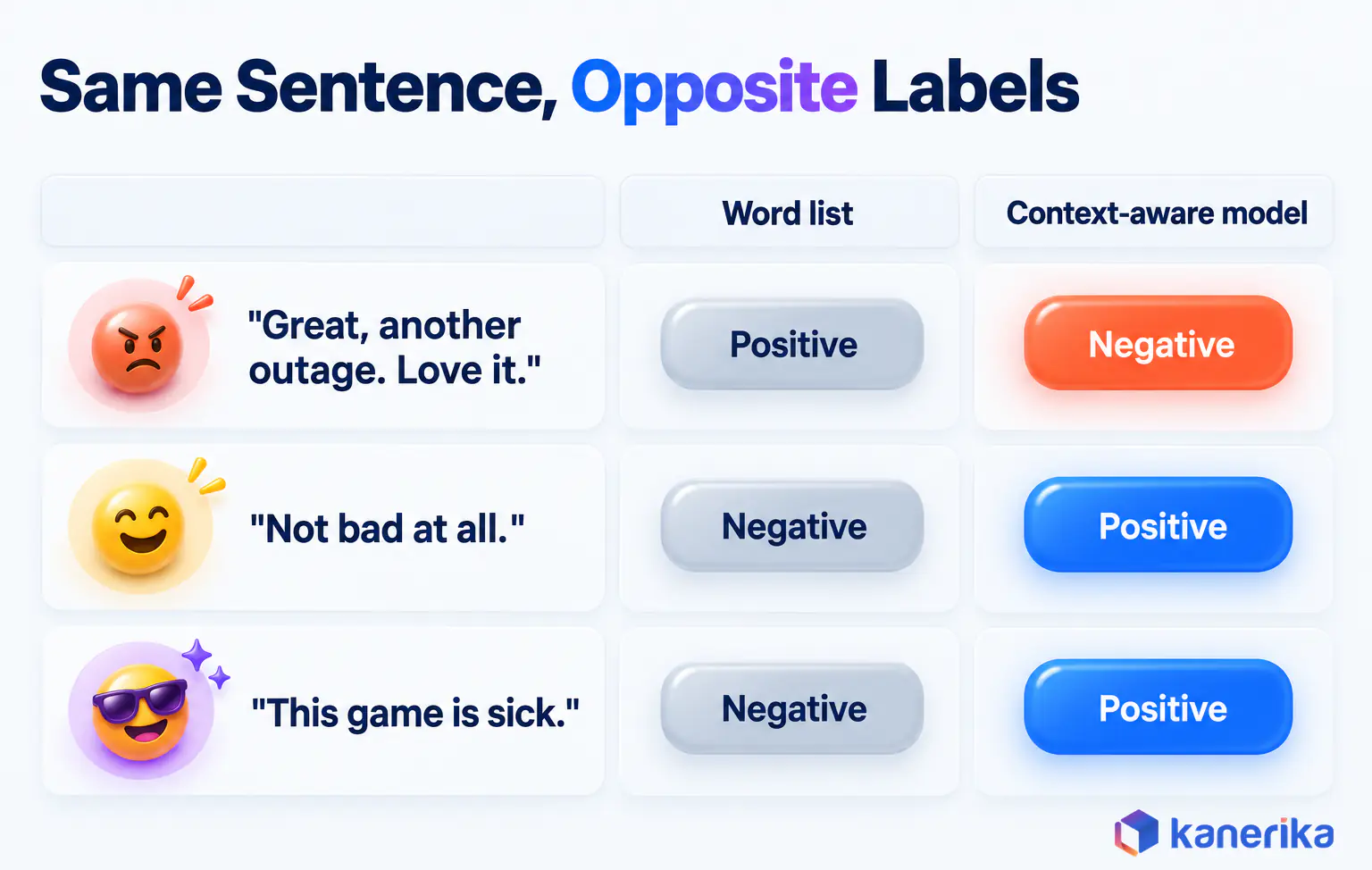 Kanerika infographic of three sentences that a word list labels the opposite way from a context-aware AI sentiment analysis model, a sarcastic outage reply, a negated not bad, and the slang this game is sick