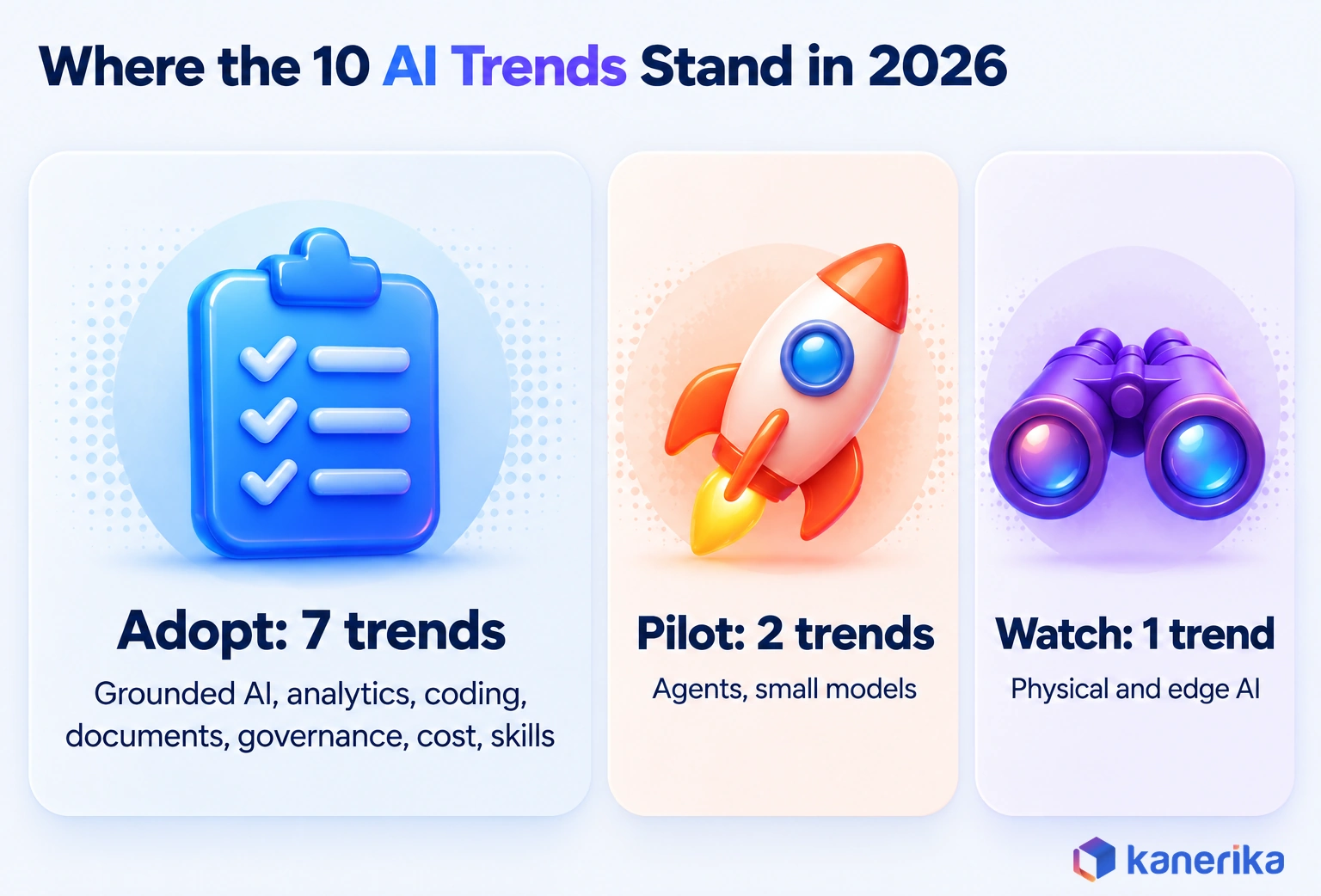 Kanerika infographic sorting the 10 AI trends of 2026 by maturity, seven to adopt now, agentic AI and small domain models to pilot, and physical and edge AI to watch