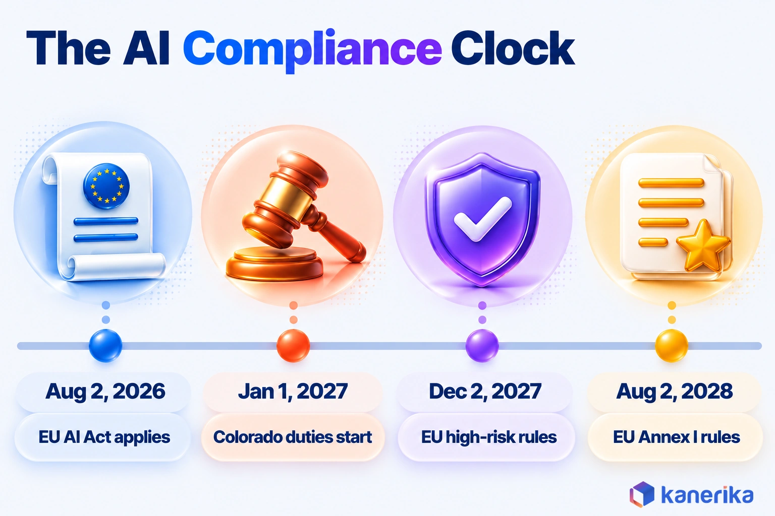Kanerika infographic timeline of AI compliance dates, EU AI Act general application on August 2, 2026, Colorado duties on January 1, 2027, EU high-risk rules on December 2, 2027 and EU Annex I rules on August 2, 2028