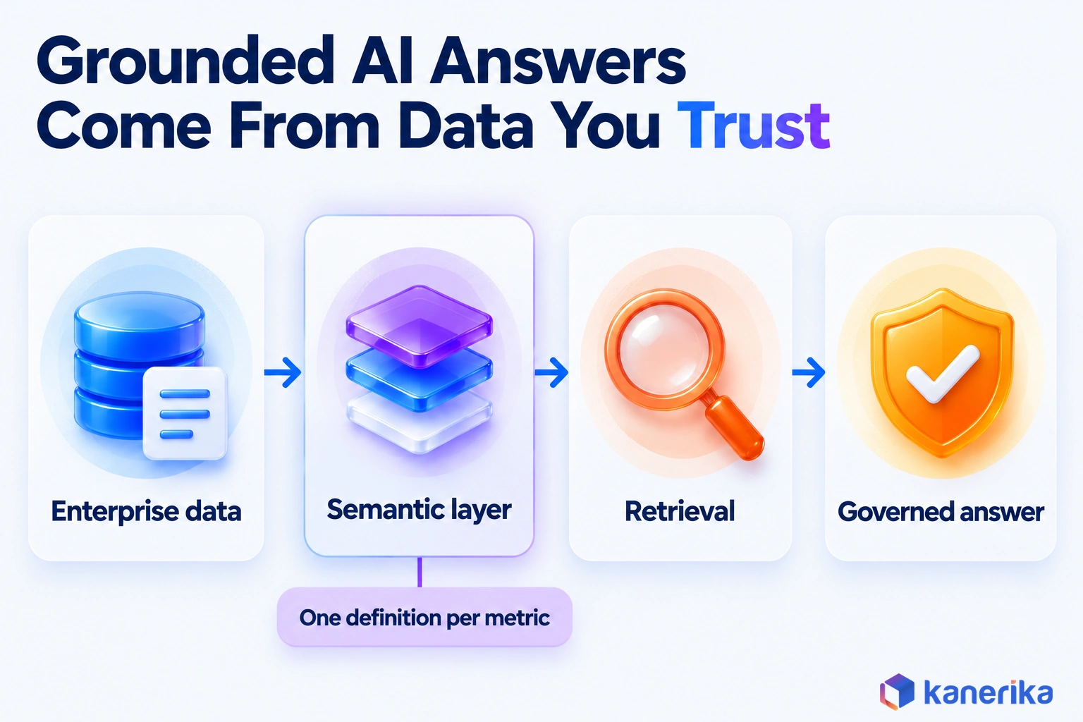Kanerika infographic of the grounded AI flow from enterprise data to a semantic layer, retrieval and a governed answer, with one definition per metric set at the semantic layer