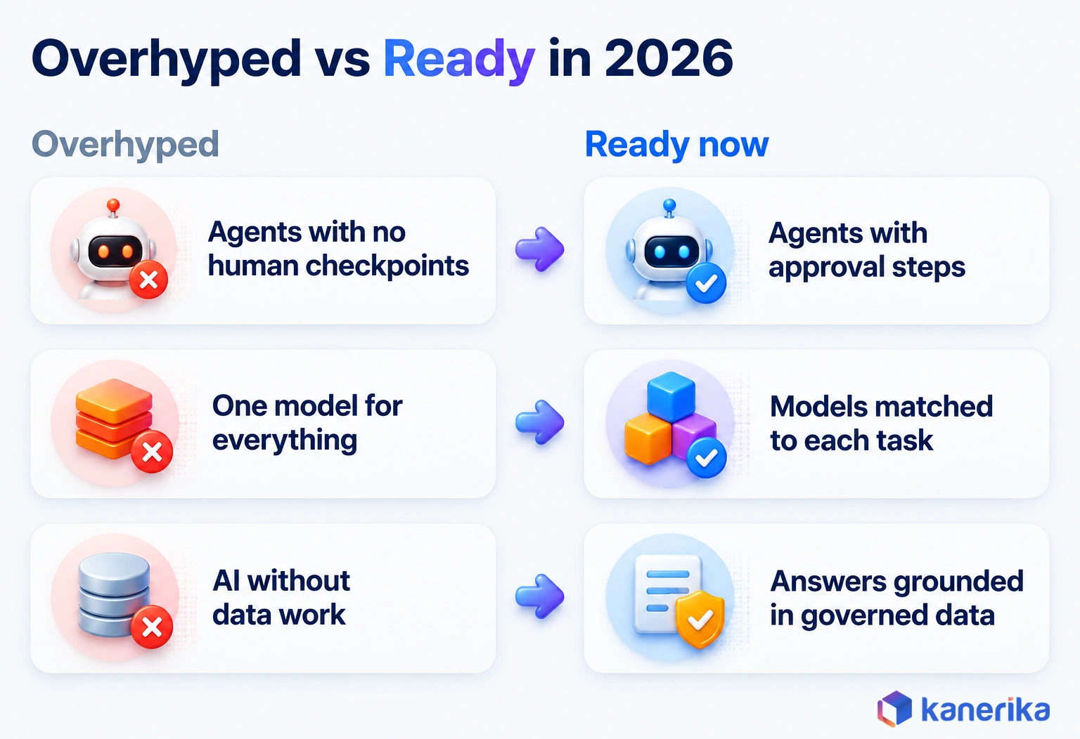Kanerika infographic contrasting overhyped AI ideas, agents with no human checkpoints, one model for everything and AI without data work, with ready versions, agents with approval steps, models matched to each task and answers grounded in governed data