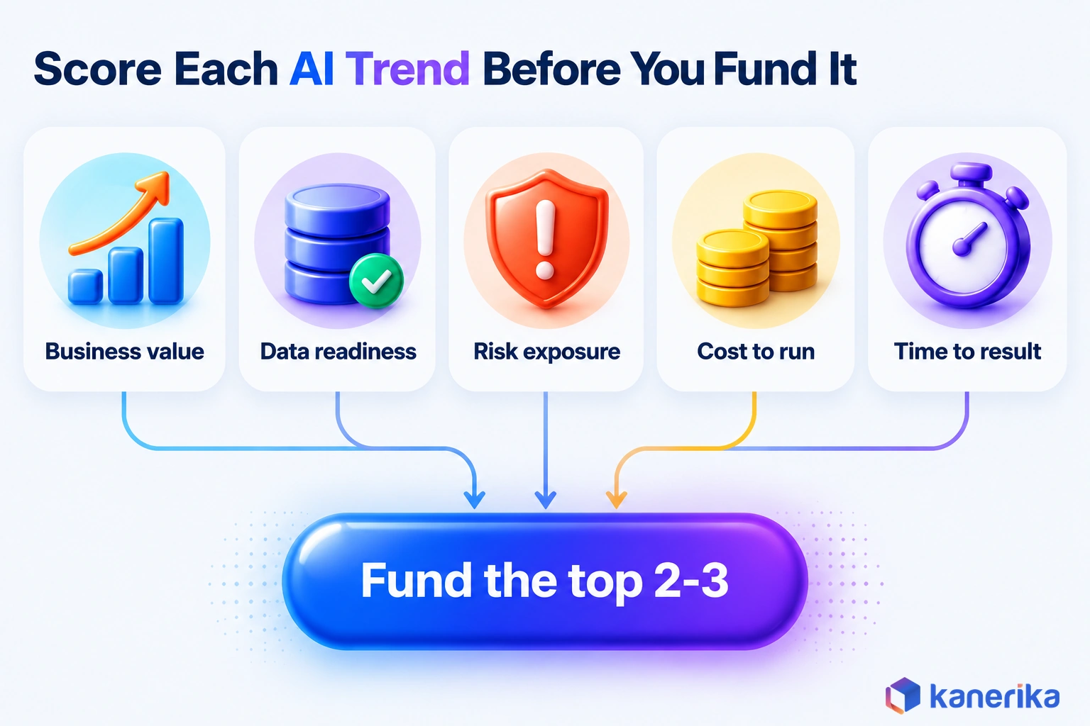 Kanerika infographic of a five-criterion AI trend scorecard covering business value, data readiness, risk exposure, cost to run and time to result, then funding the top two or three