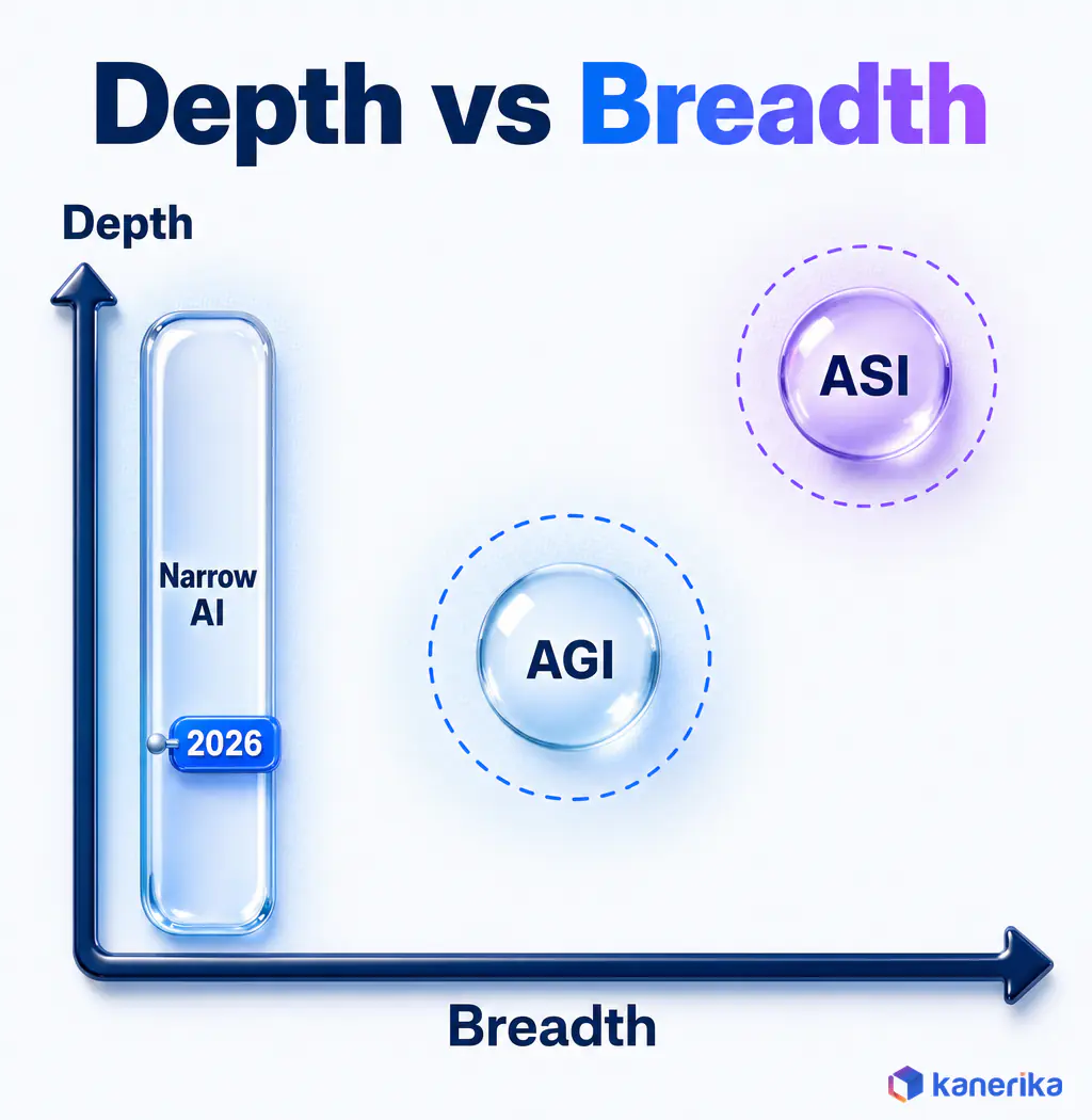 Kanerika infographic grid of depth against breadth, narrow AI is deep but narrow, AGI needs skilled depth across many tasks and ASI sits at the top of both
