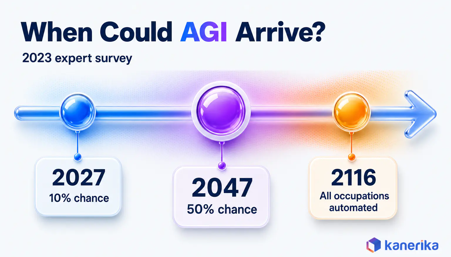 Kanerika infographic timeline of AGI forecasts, a 10% chance by 2027, a 50% chance machines beat humans at every task by 2047 and full automation of occupations by 2116