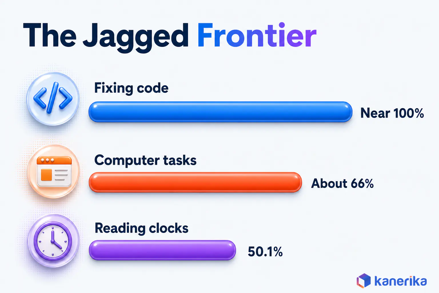 Kanerika infographic of the 2026 jagged frontier from the Stanford AI Index, near 100% on SWE-bench Verified, about 66% on OSWorld agent tasks and 50.1% on reading analog clocks