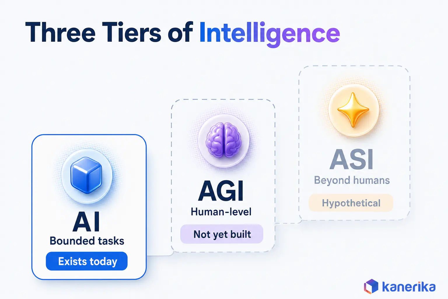 Kanerika infographic of the AI vs AGI vs ASI ladder, narrow AI exists today for bounded tasks, AGI would match skilled humans and is not yet built, ASI would exceed the best humans and is hypothetical