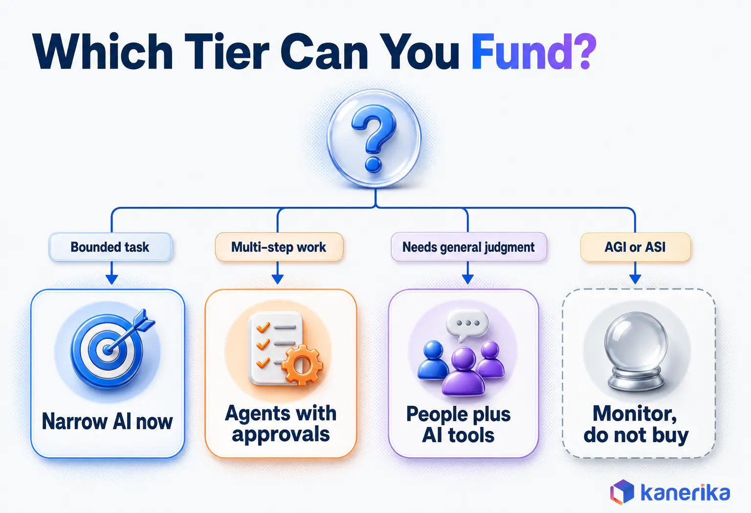Kanerika infographic decision tree for an AI roadmap, bounded task leads to narrow AI now, multi-step work to agents with approvals, general judgment to people with AI tools, and AGI or ASI to monitor only