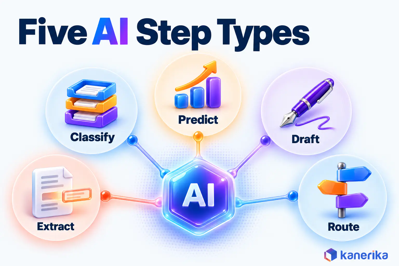 Kanerika infographic of the five AI step types in an automated workflow, classify, extract, predict, draft and route