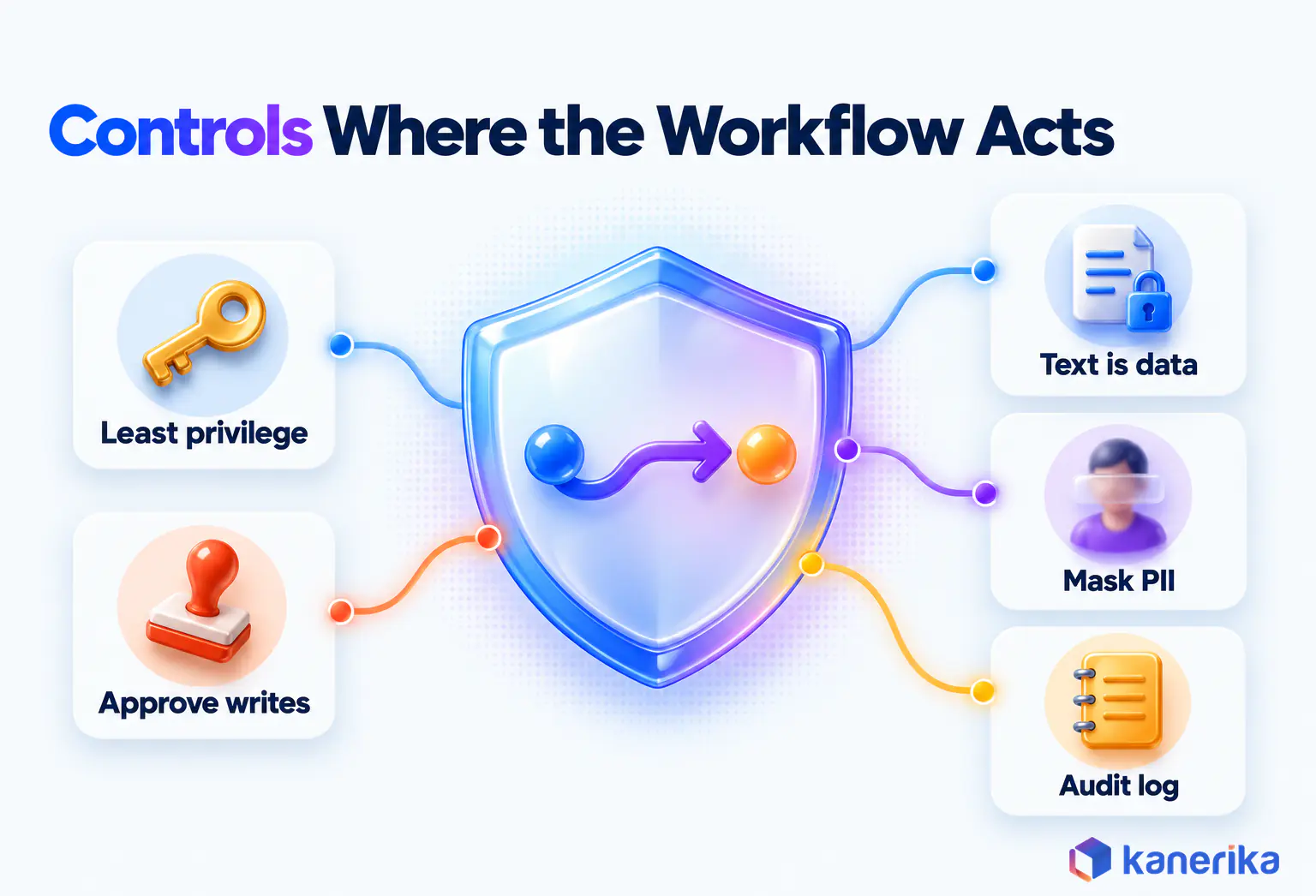 Kanerika infographic of five controls placed where an AI workflow acts, least privilege, approval before writes, document text treated as data, PII masking and an audit log