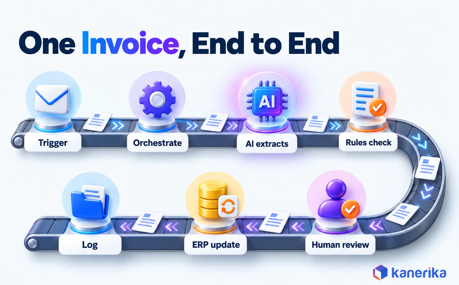 Kanerika infographic of one invoice moving through an AI workflow, from trigger and orchestration to AI extraction, rules check, human review, ERP update and audit log
