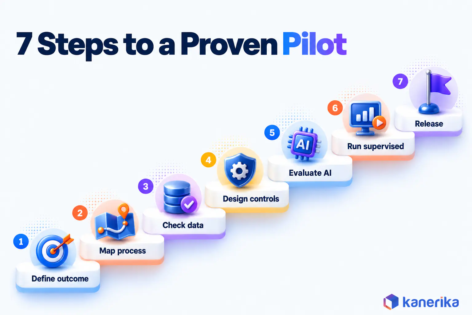 Kanerika infographic of seven steps to implement AI workflow automation, from defining the outcome and mapping the process to supervised running and release