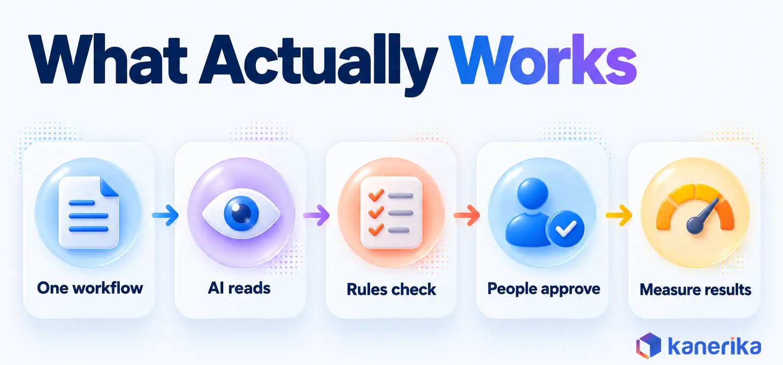 Kanerika infographic of what works in AI workflow automation, one workflow where AI reads, rules check, people approve and results are measured