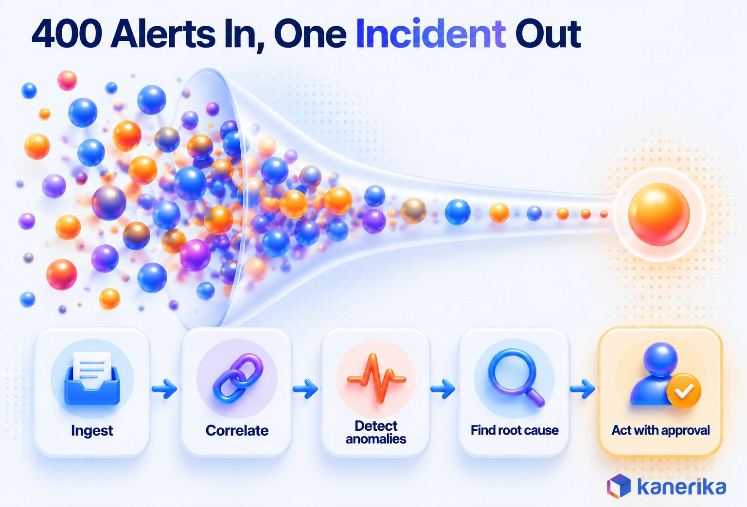 Kanerika infographic showing how AIOps tools turn 400 alerts into one incident: ingest, correlate, detect anomalies, find root cause, act with approval