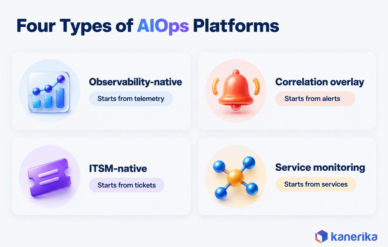 Kanerika infographic of the four types of AIOps platforms: observability-native starts from telemetry, correlation overlay from alerts, ITSM-native from tickets, service monitoring from services