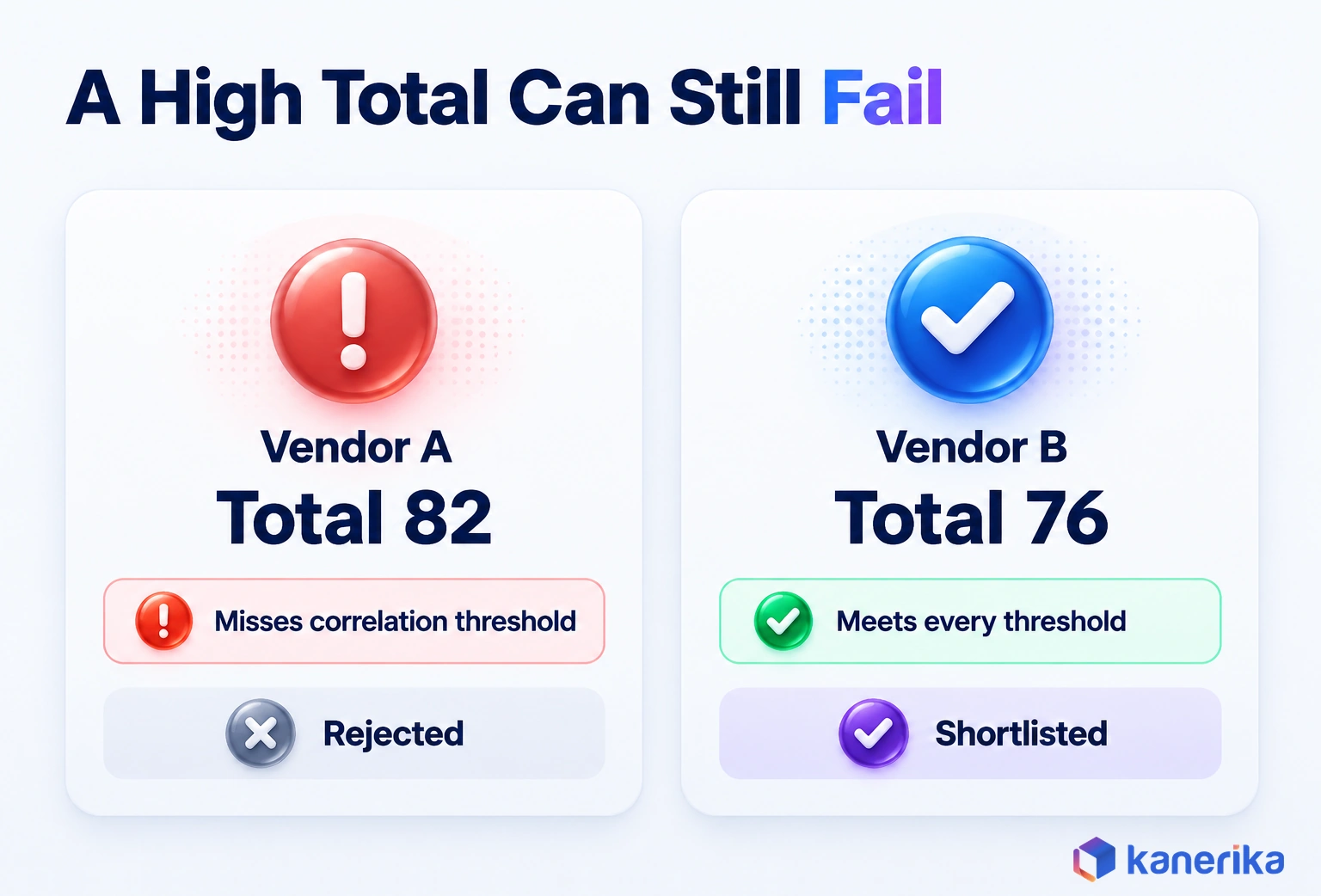 Kanerika infographic showing that a high AIOps scorecard total can still fail: Vendor A totals 82 but misses the correlation threshold and is rejected, Vendor B totals 76, meets every threshold and is shortlisted