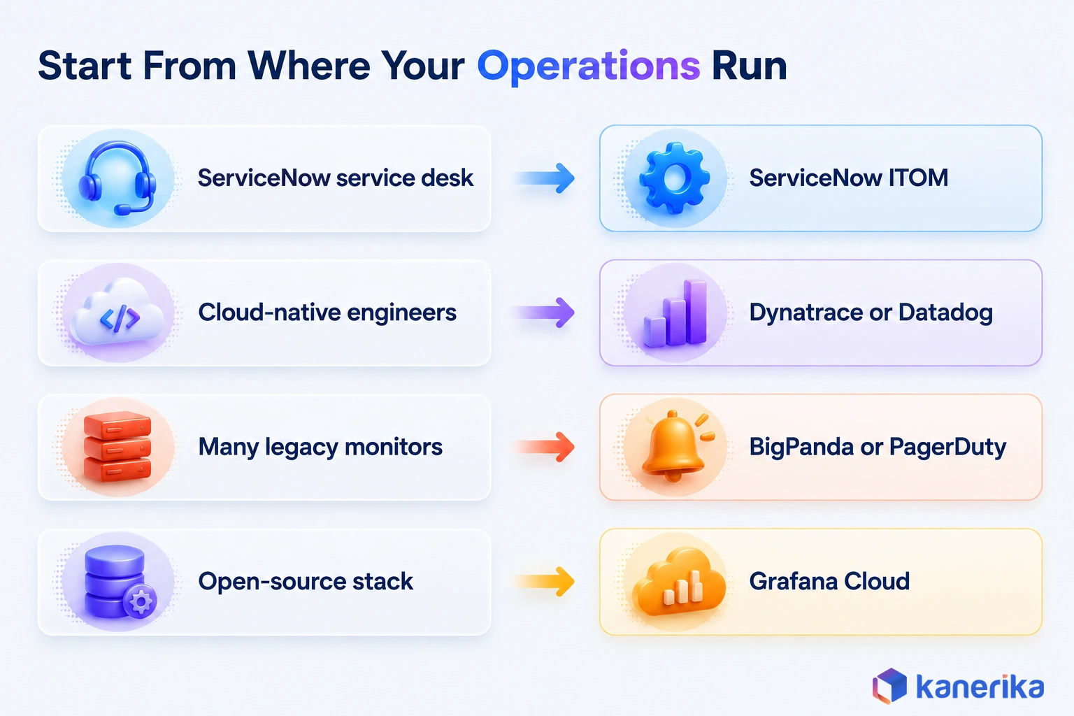 Kanerika infographic mapping where operations run to an AIOps shortlist: ServiceNow service desk to ServiceNow ITOM, cloud-native engineers to Dynatrace or Datadog, many legacy monitors to BigPanda or PagerDuty, open-source stack to Grafana Cloud