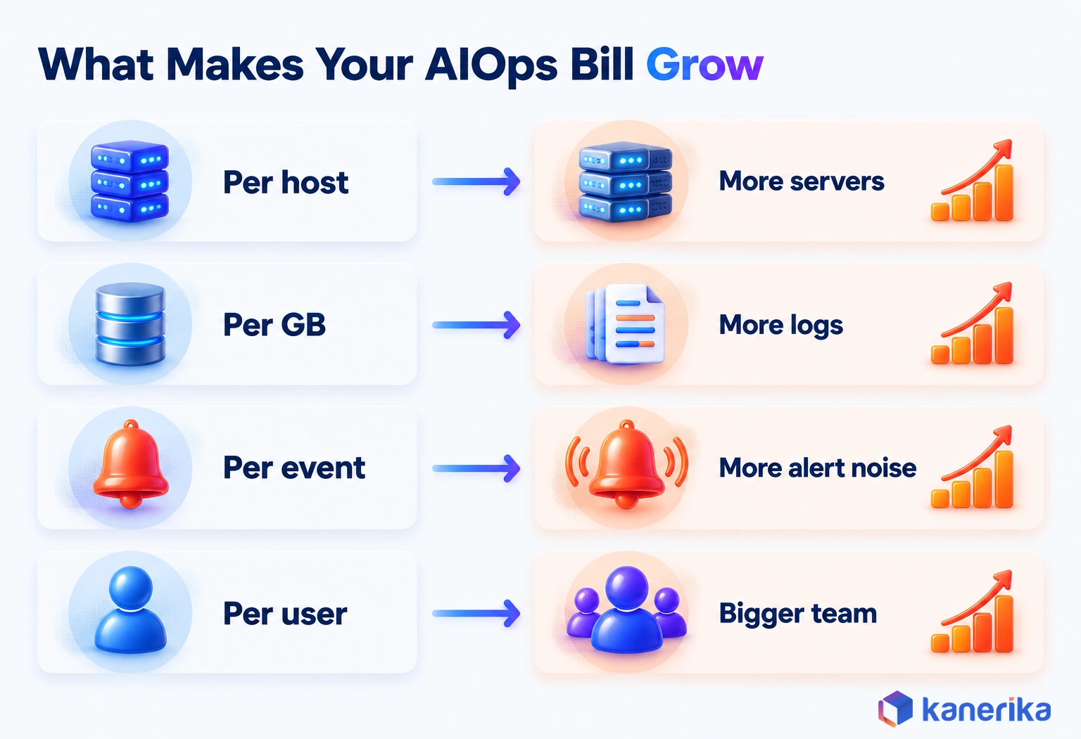 Kanerika infographic showing what makes an AIOps bill grow: per host with more servers, per GB with more logs, per event with more alert noise, per user with a bigger team