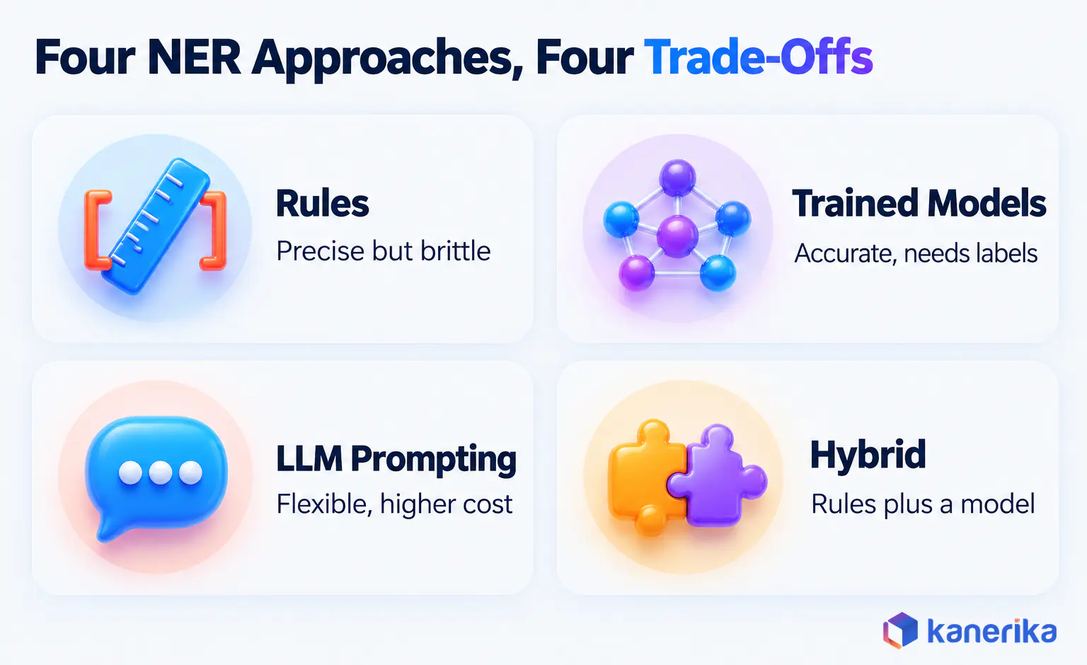 Kanerika infographic of four NER approaches and their trade-offs, rules, trained models, LLM prompting and hybrid
