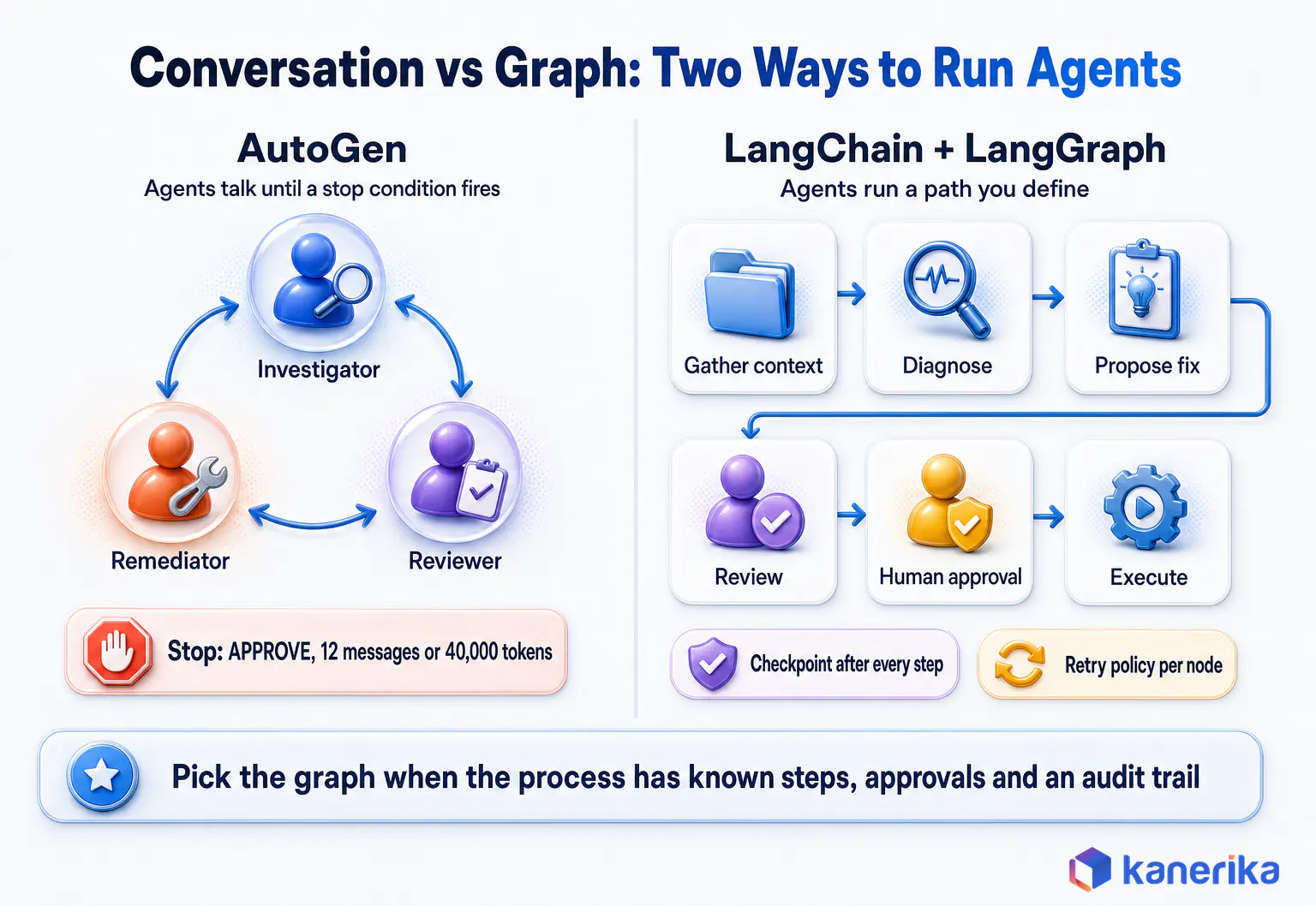 Kanerika infographic contrasting AutoGen's conversation loop of agents with termination conditions against LangGraph's explicit state graph with checkpoints, retries and a human approval interrupt