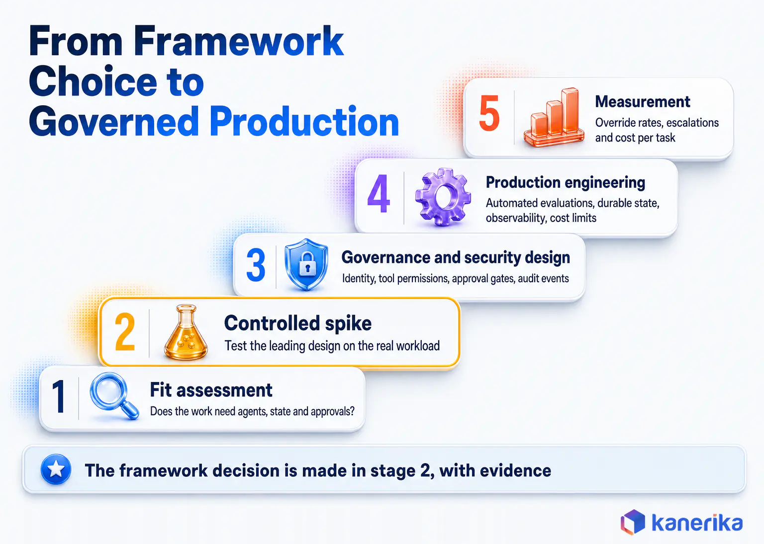 Kanerika infographic of five delivery stages from agent framework choice to governed production, fit assessment, controlled spike, governance and security design, production engineering, and measurement