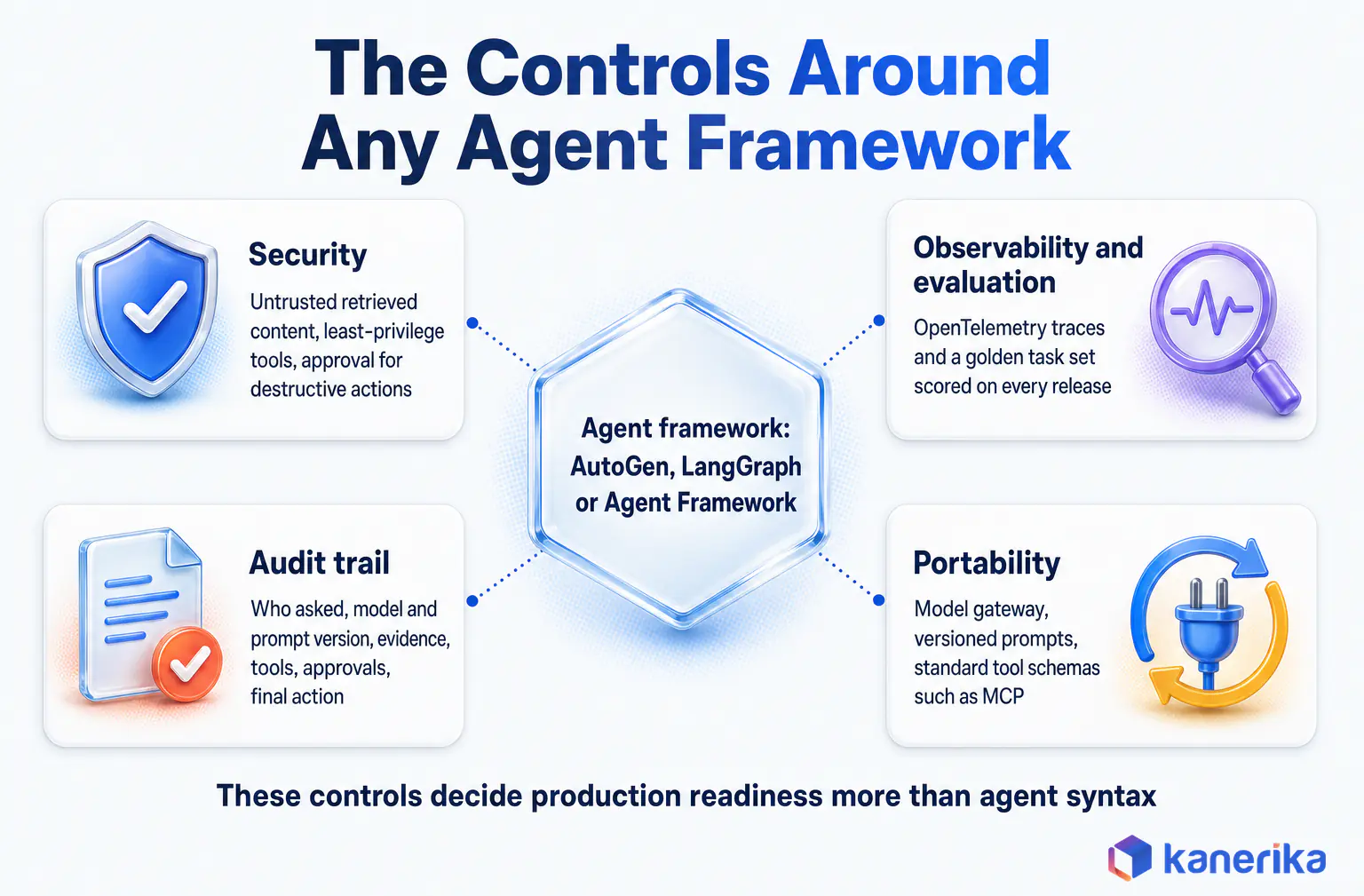 Kanerika infographic of the production controls around any agent framework, audit trail, observability and evaluation, prompt-injection defenses, and model and vendor portability