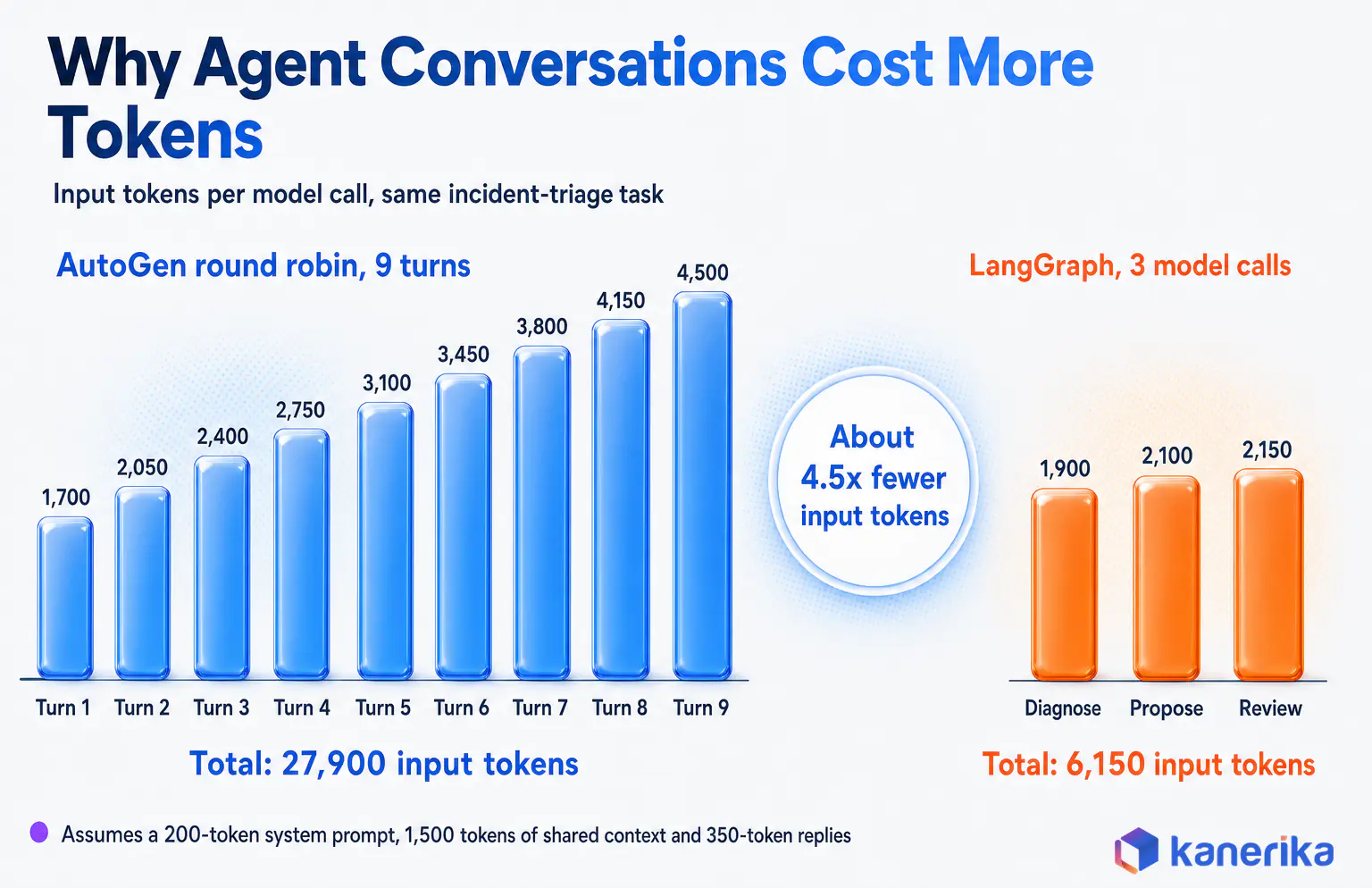 Kanerika infographic chart of input tokens per turn growing in a nine-turn AutoGen round-robin team compared with a three-call LangGraph path for the same incident-triage task