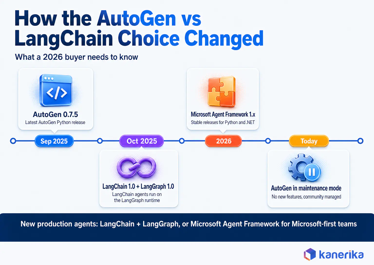 Kanerika infographic timeline of how the AutoGen vs LangChain comparison changed, AutoGen entering maintenance mode with Microsoft Agent Framework as successor, and LangChain 1.0 agents running on the LangGraph runtime