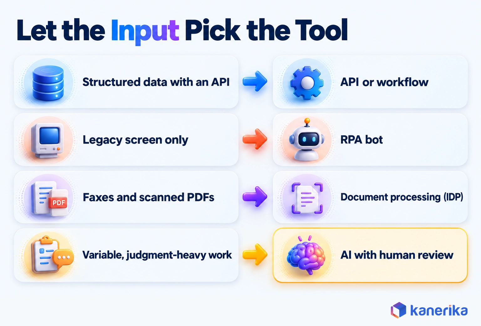 Kanerika infographic matching inputs to tools: structured data with an API to API or workflow, legacy screens to RPA bots, faxes and scanned PDFs to document processing, variable work to AI with human review
