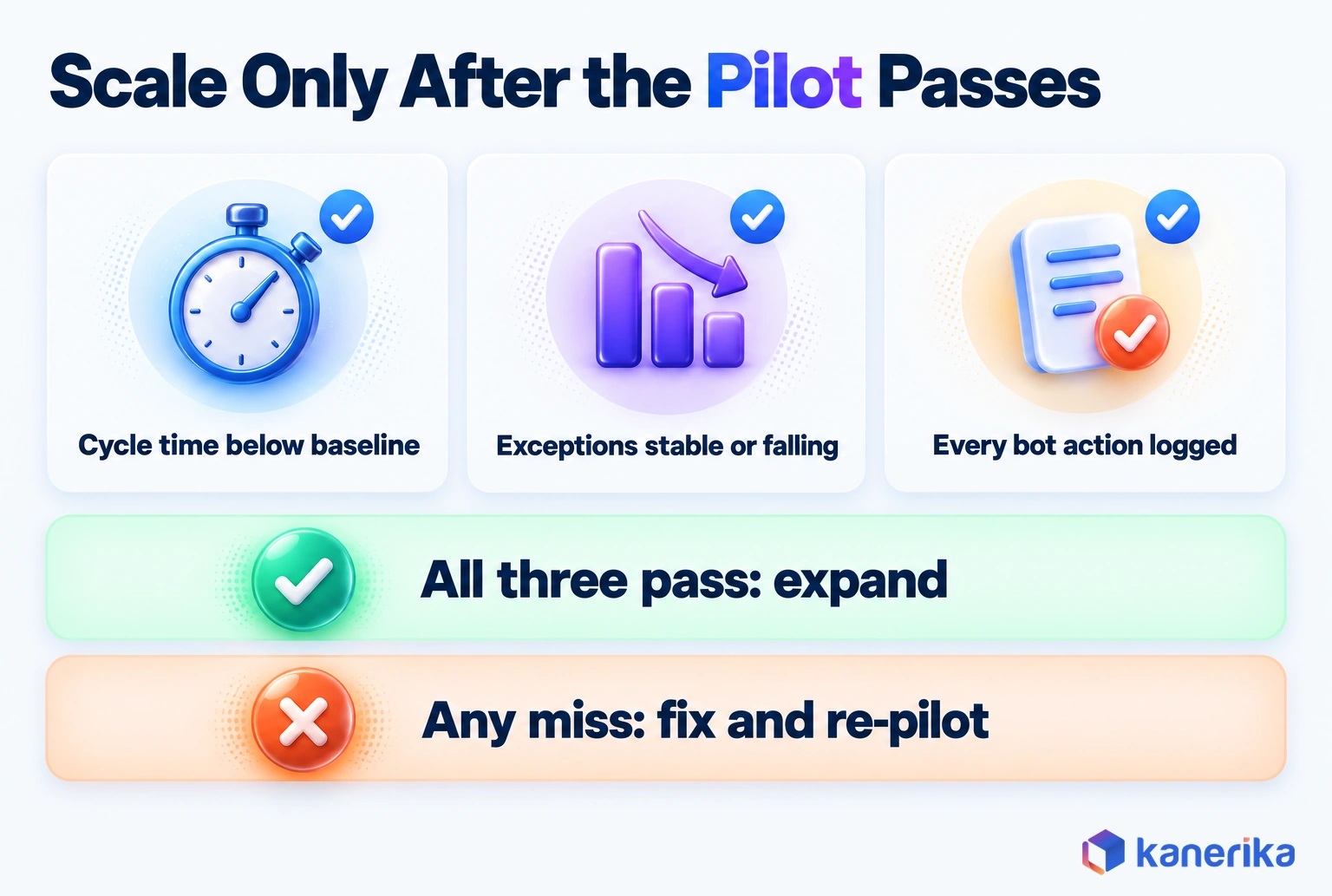 Kanerika infographic of pilot go/no-go checks for healthcare automation: cycle time below baseline, exceptions stable or falling and every bot action logged before expanding