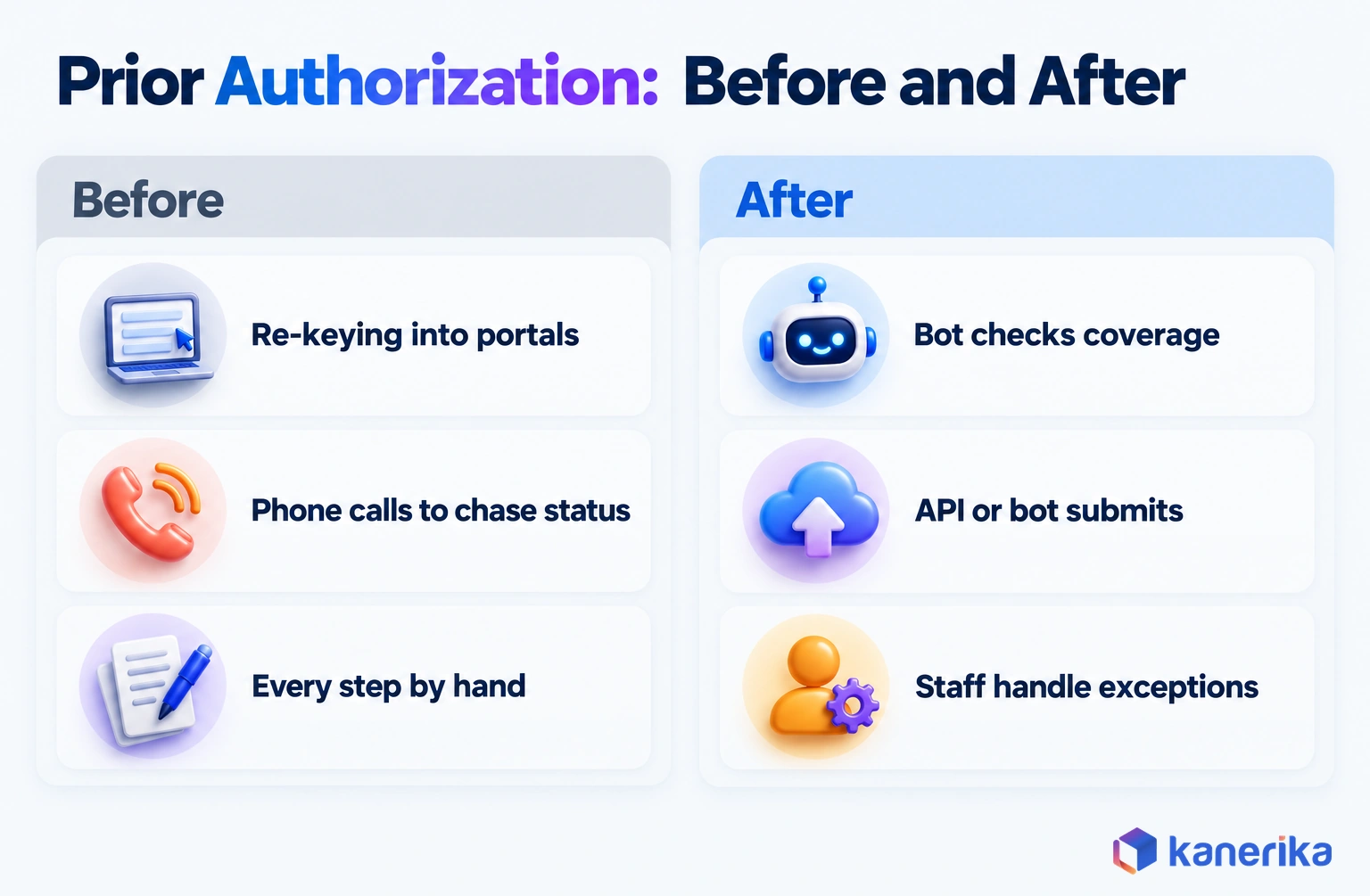 Kanerika infographic comparing prior authorization before and after automation: re-keying, phone chasing and manual steps before; bot coverage checks, API or bot submission and staff handling exceptions after