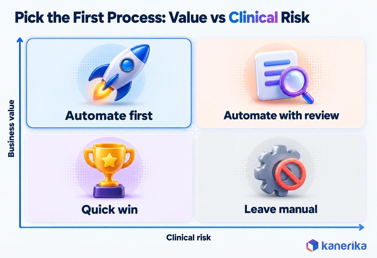 Kanerika infographic 2x2 matrix of business value against clinical risk: automate first, automate with review, quick win and leave manual