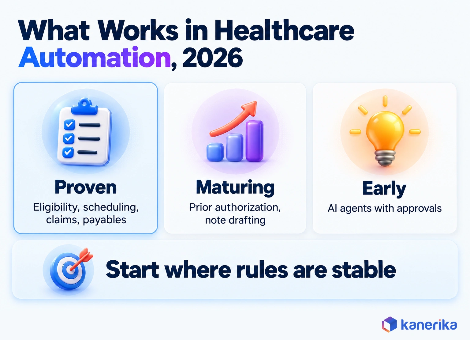 Kanerika infographic of what works in healthcare automation in 2026: eligibility, scheduling, claims and payables are proven, prior authorization and note drafting are maturing, AI agents with approvals are early