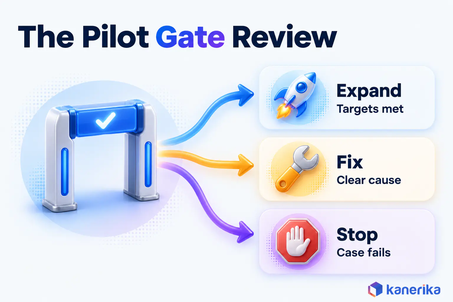 Kanerika infographic of the pilot gate review for logistics automation, with three outcomes, expand, fix or stop