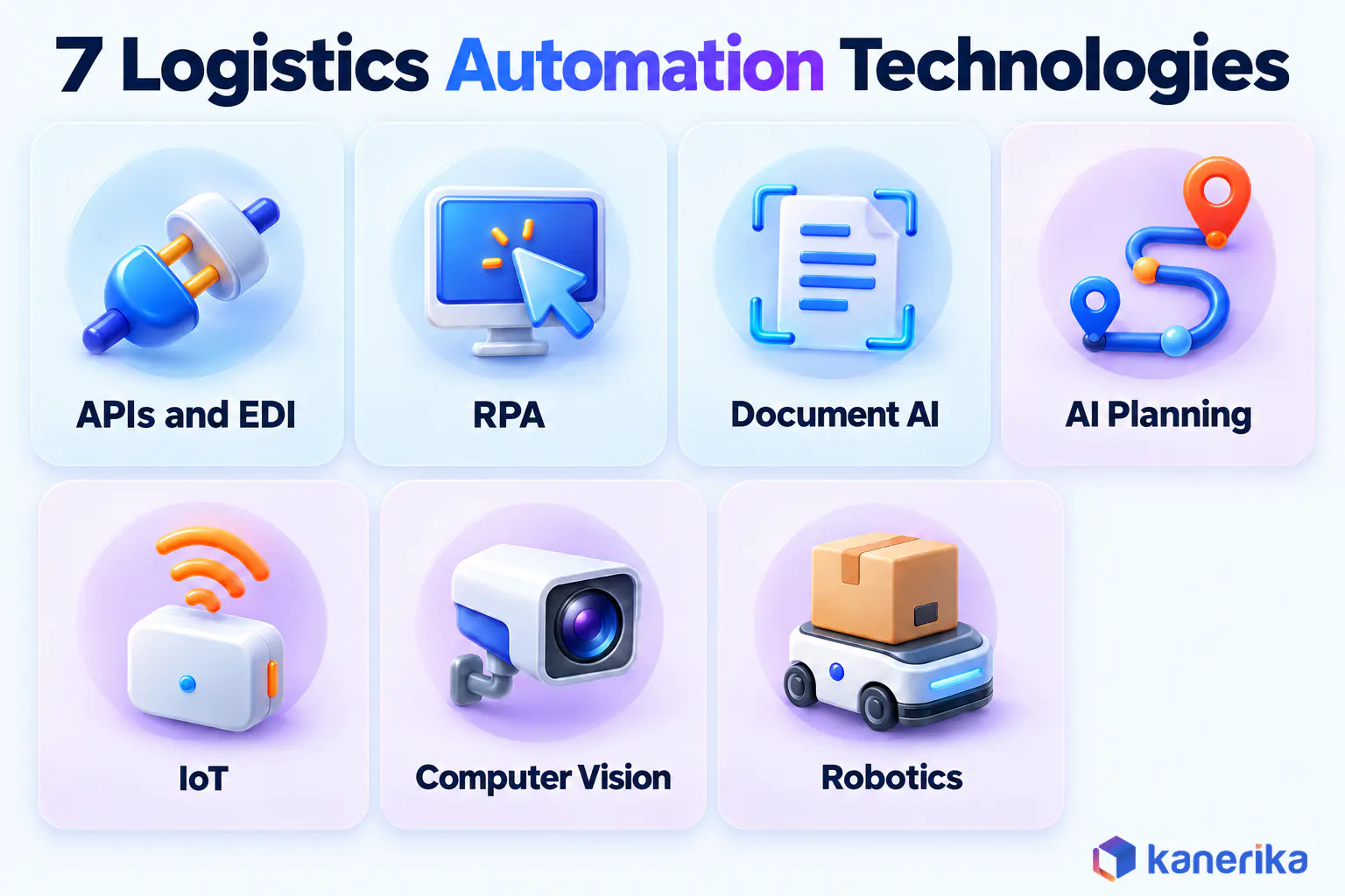 Kanerika infographic of the seven automation technologies in logistics, APIs and EDI, RPA, document AI, AI planning, IoT, computer vision and robotics