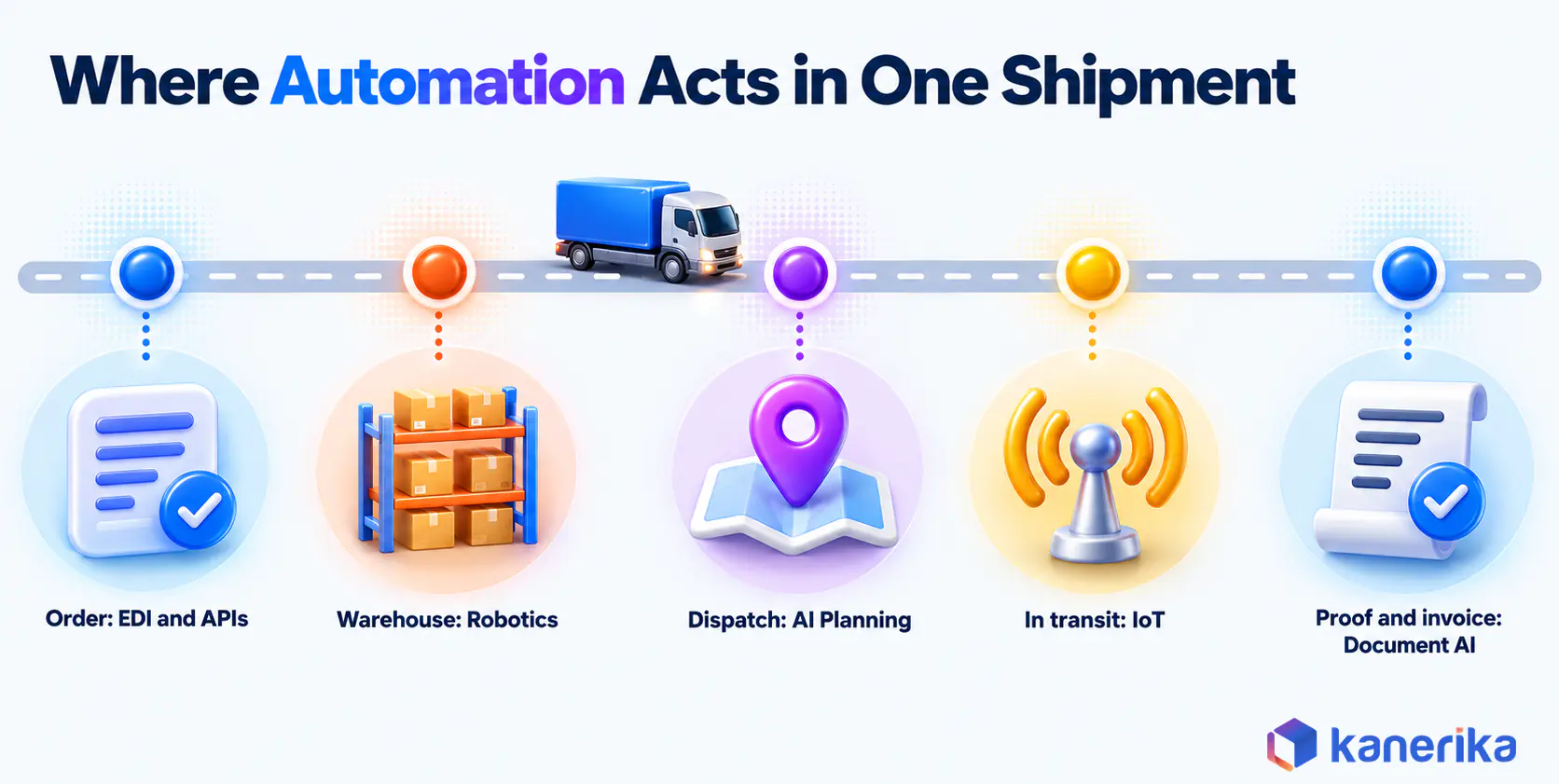 Kanerika infographic of where automation acts across one shipment, from order entry through the warehouse, dispatch and transit to proof of delivery and invoice