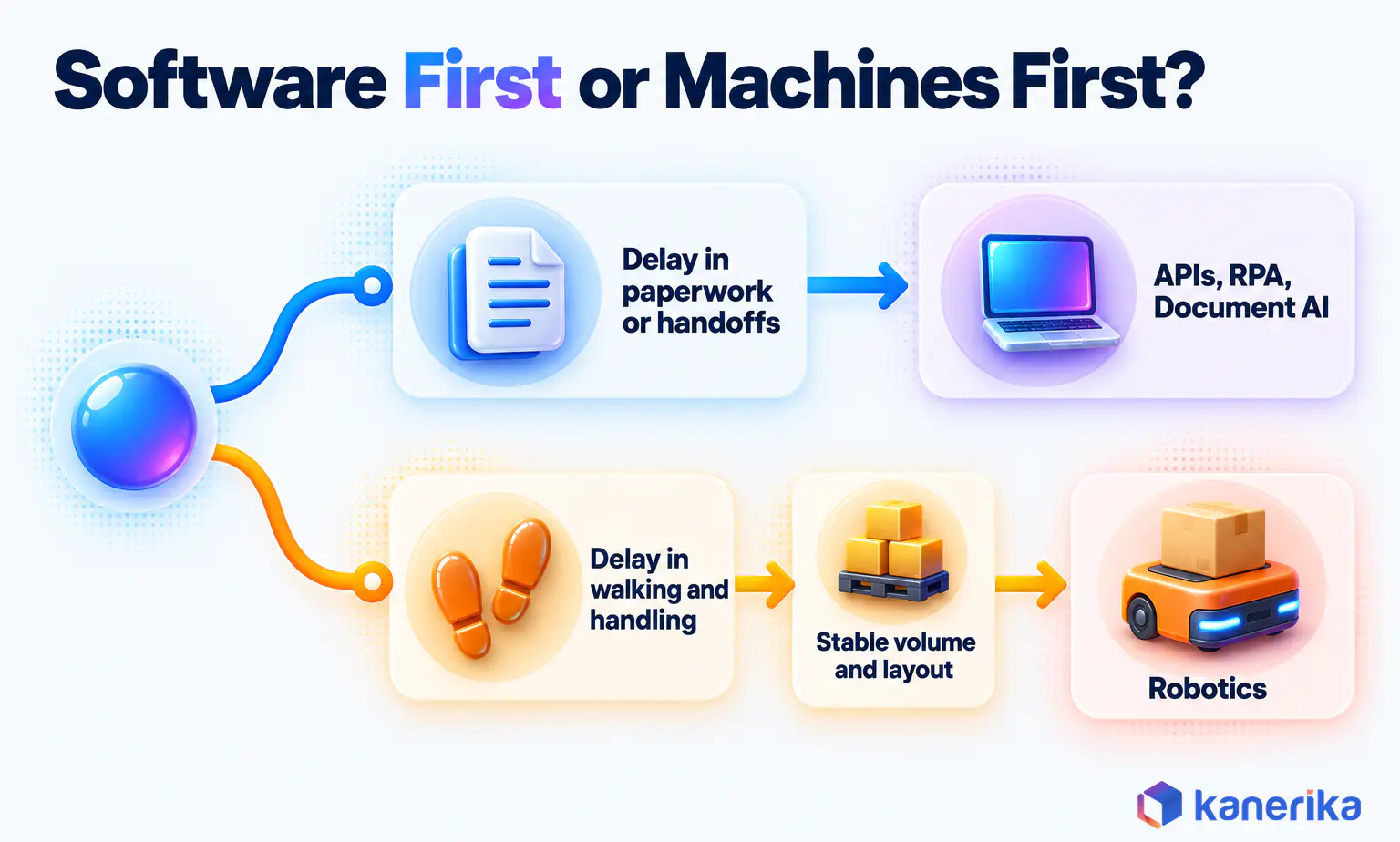 Kanerika infographic of a decision fork for logistics automation, software first when the delay is in paperwork or handoffs, robotics when handling dominates at stable volume