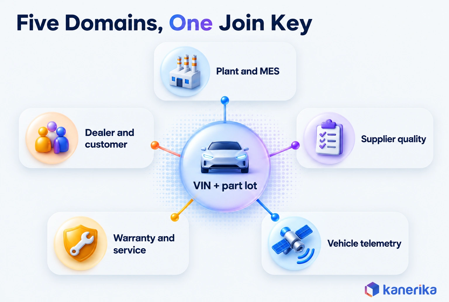 Kanerika automotive data analytics infographic of five data domains, plant and MES, supplier quality, vehicle telemetry, warranty and service, and dealer and customer, joined on the VIN and part lot