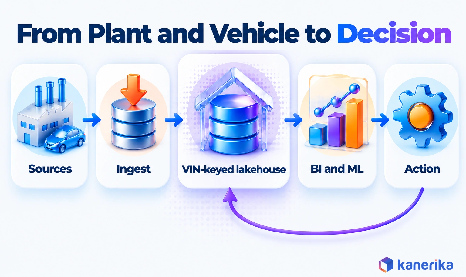 Kanerika infographic of the automotive data analytics reference architecture, from sources and ingestion to a VIN-keyed lakehouse, BI and machine learning, and action with a feedback loop