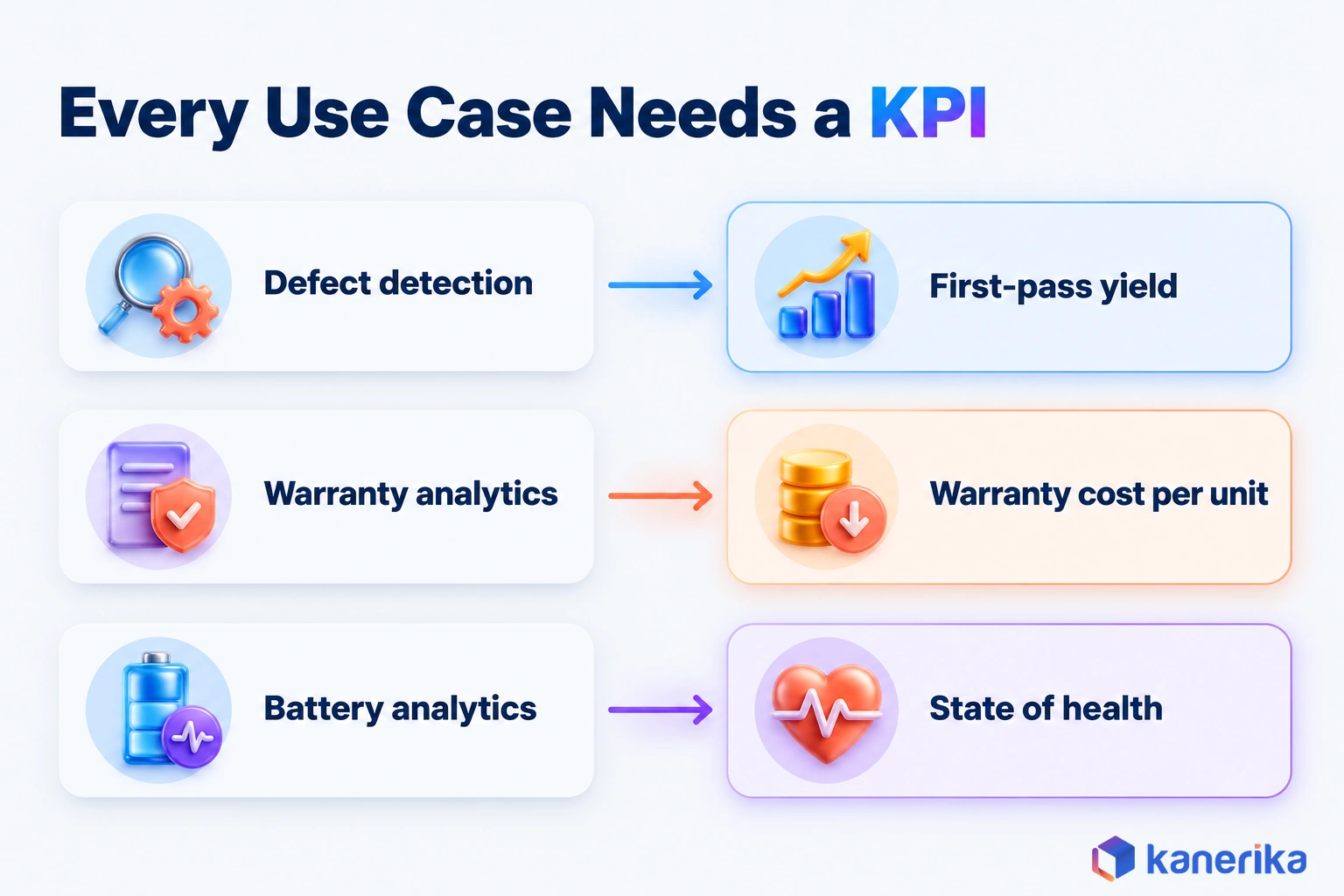 Kanerika infographic pairing automotive analytics use cases with the KPI that proves each one, defect detection with first-pass yield, warranty analytics with warranty cost per unit and battery analytics with state of health