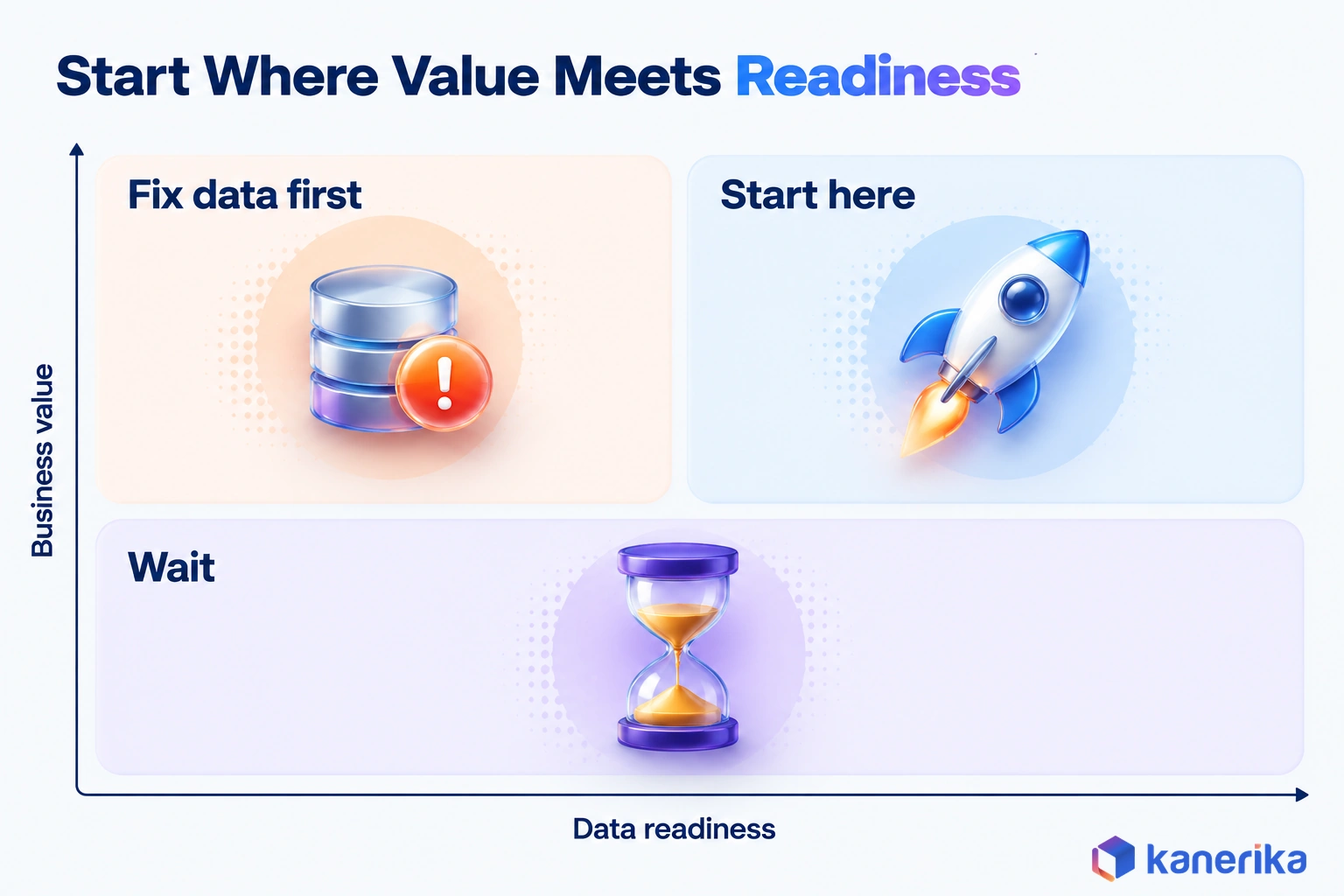 Kanerika infographic of a value versus data readiness matrix for choosing the first automotive analytics use case, start here, fix data first, or wait