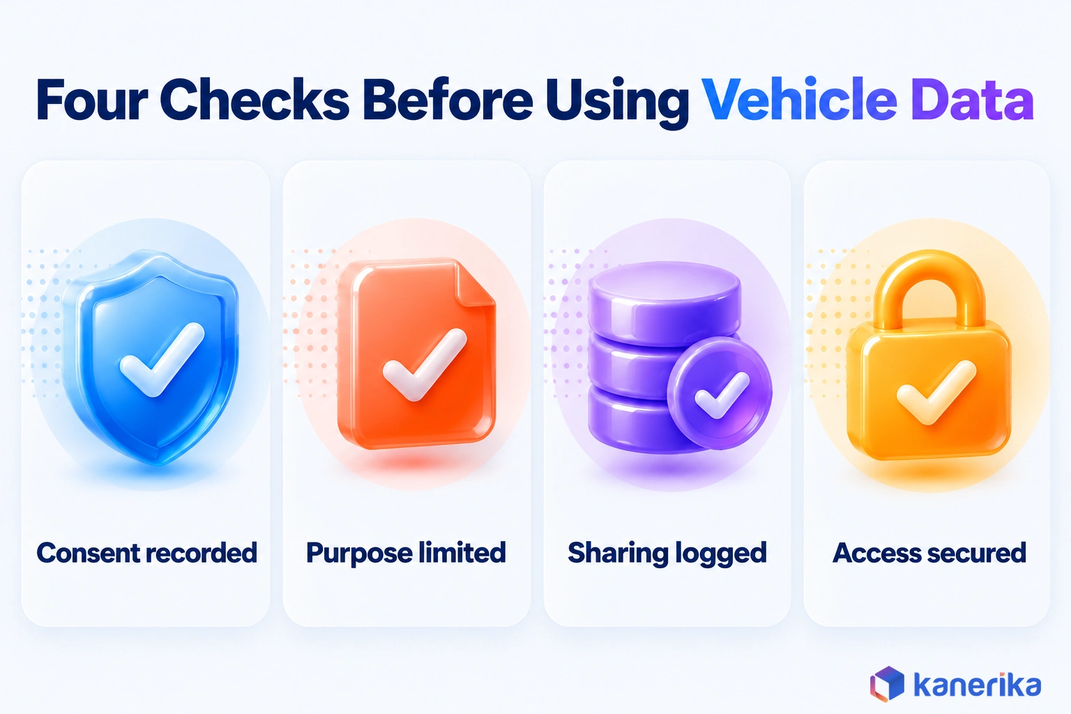 Kanerika infographic of four checks before using connected vehicle data in analytics, consent recorded, purpose limited, sharing logged and access secured